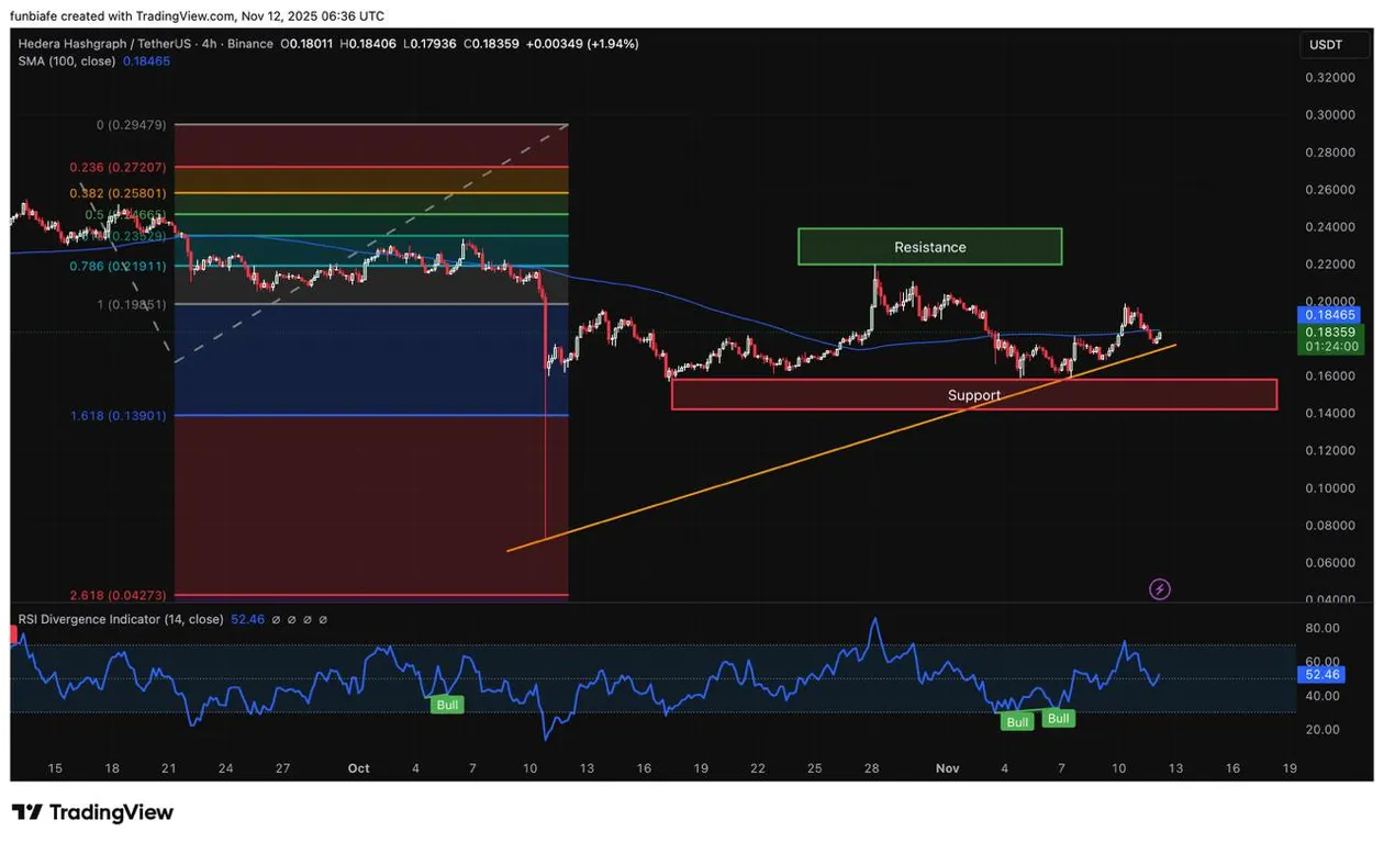 HBAR 4hr chart