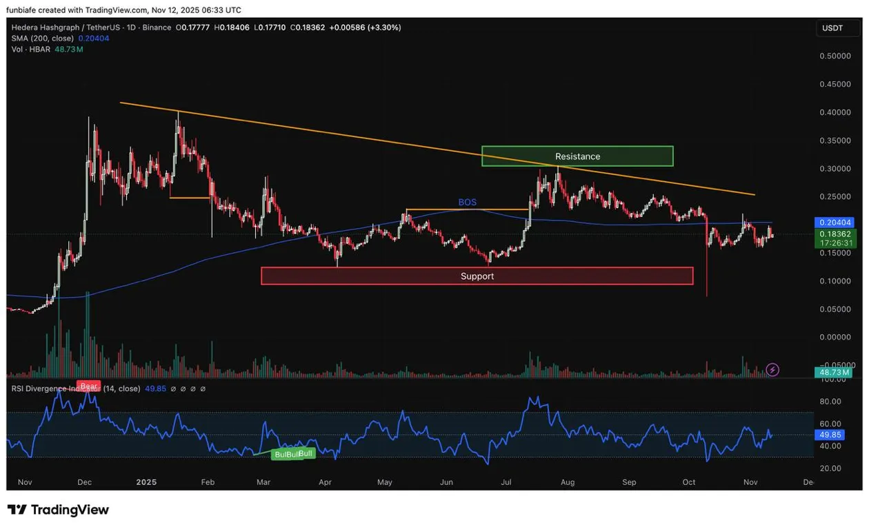 HBAR daily chart