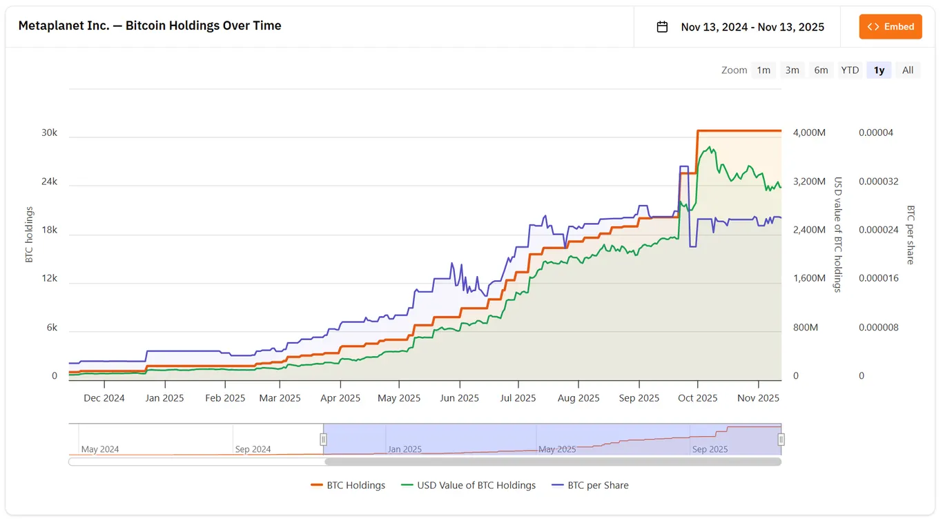 Metaplanet BTC holdings over time