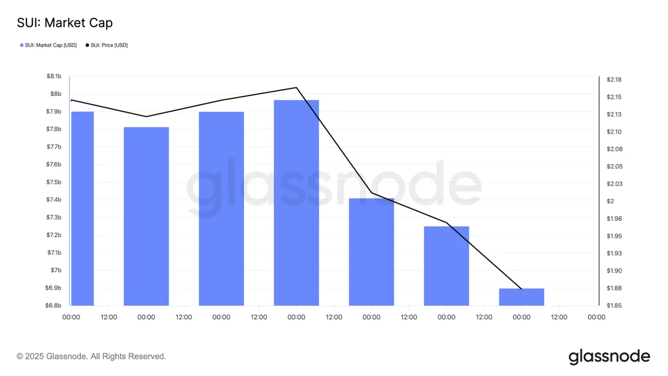 SUI market cap