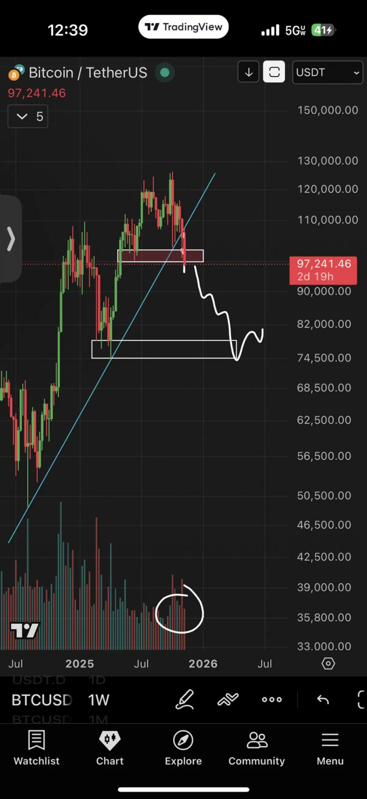 BTC chart analysis