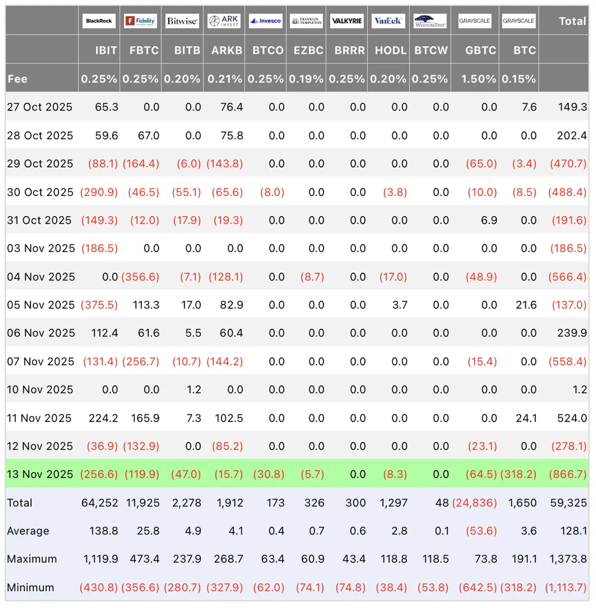 Capital flows into U.S. Bitcoin ETFs. 