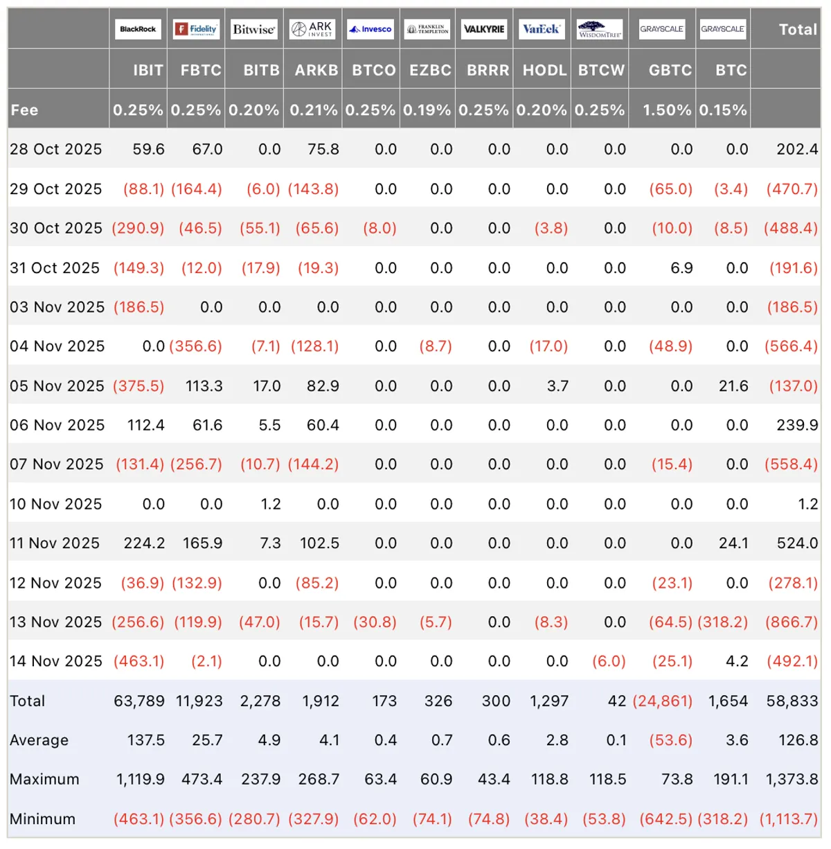 Capital flows into US Bitcoin ETFs