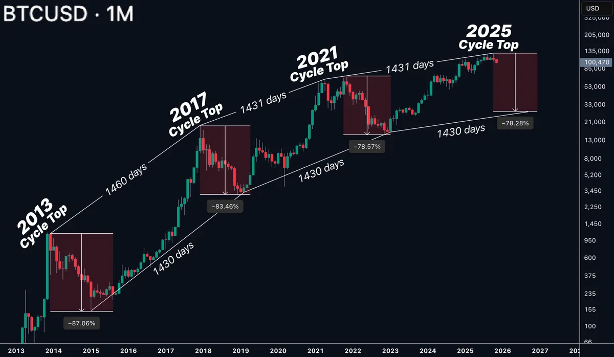Bitcoin cycle top history