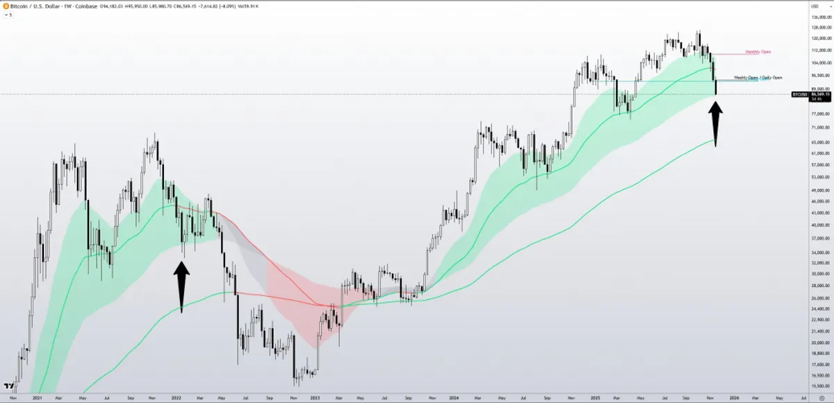 Bitcoin weekly chart price analysis