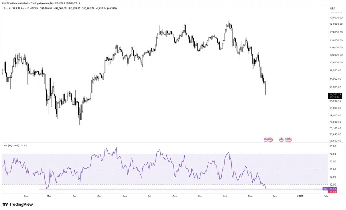 Bitcoin daily chart analysis
