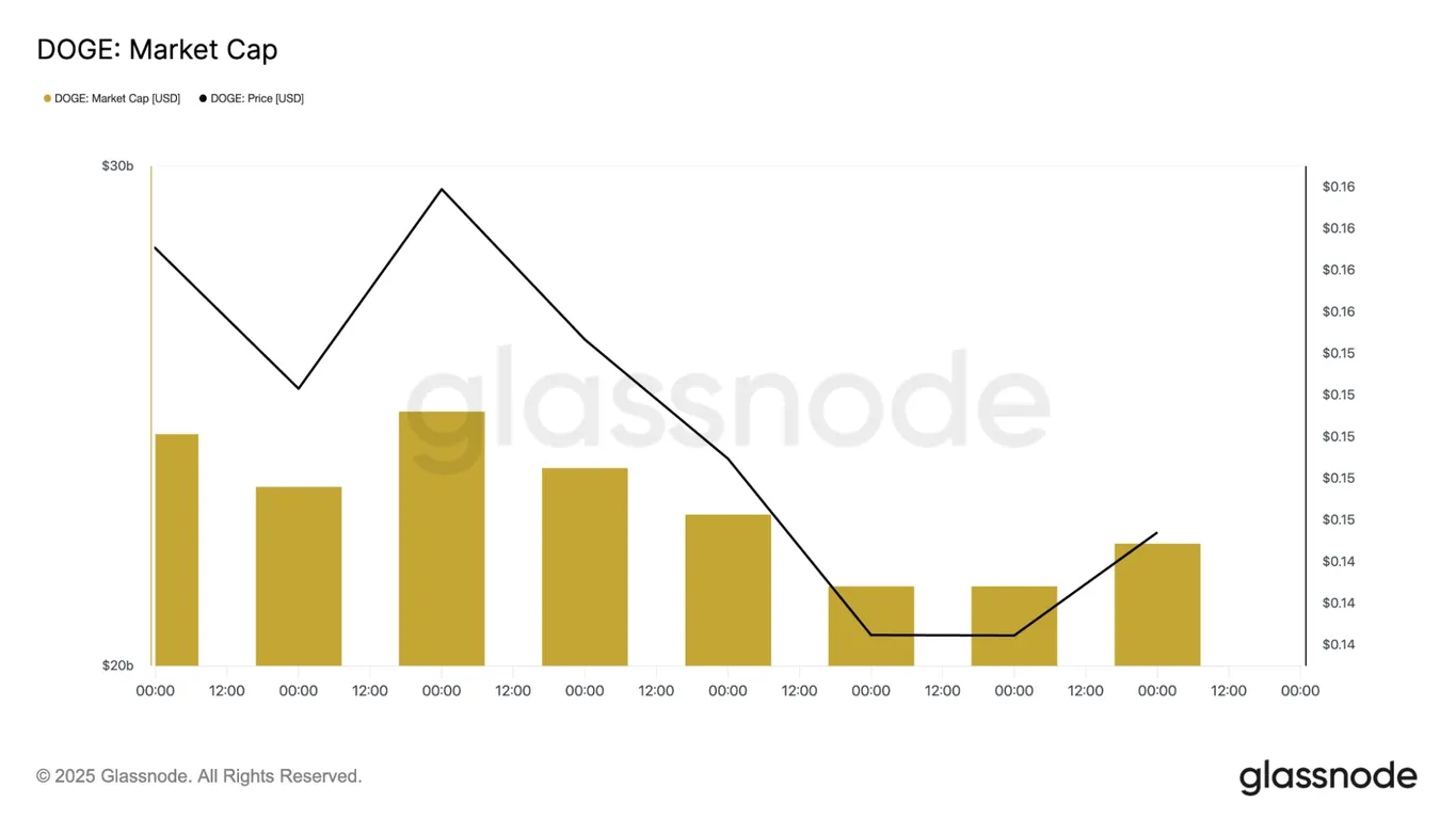 Dogecoin market cap