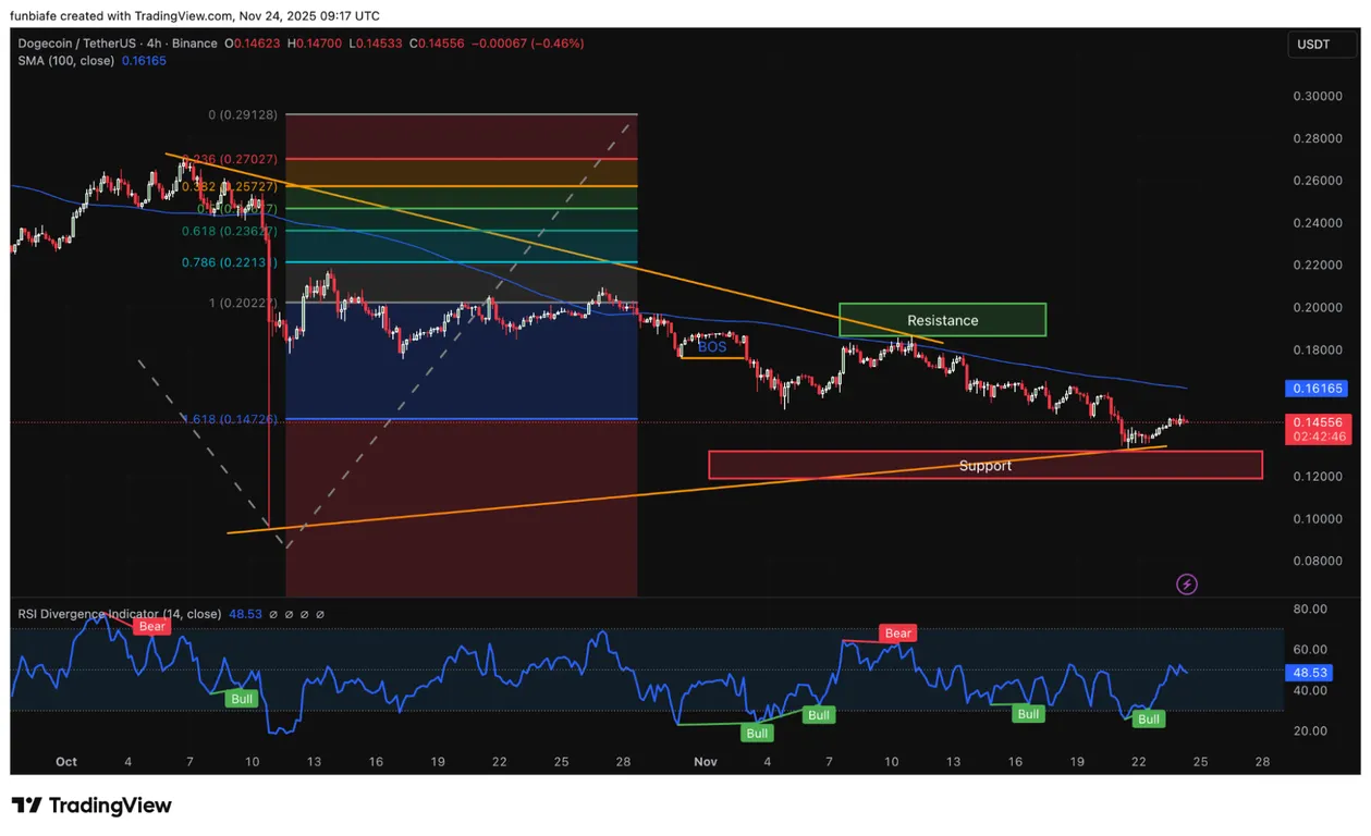 Dogecoin 4-hour chart price analysis