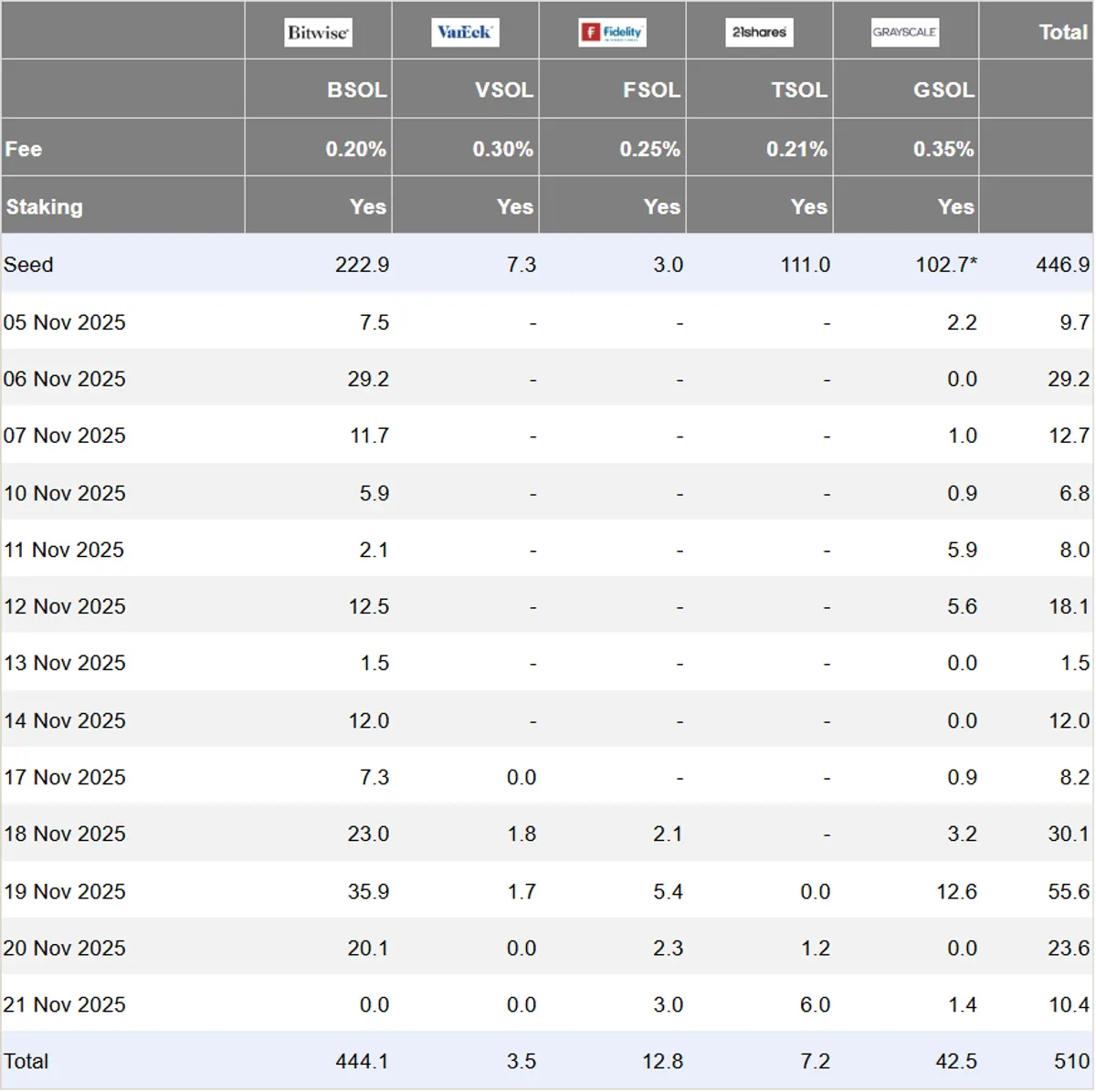 Solana ETF flows