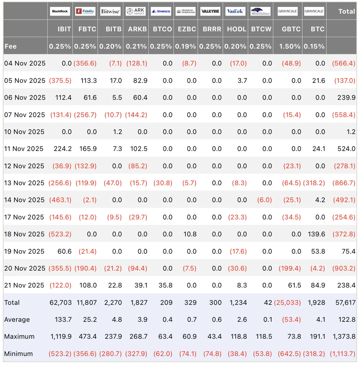 Bitcoin ETF flows
