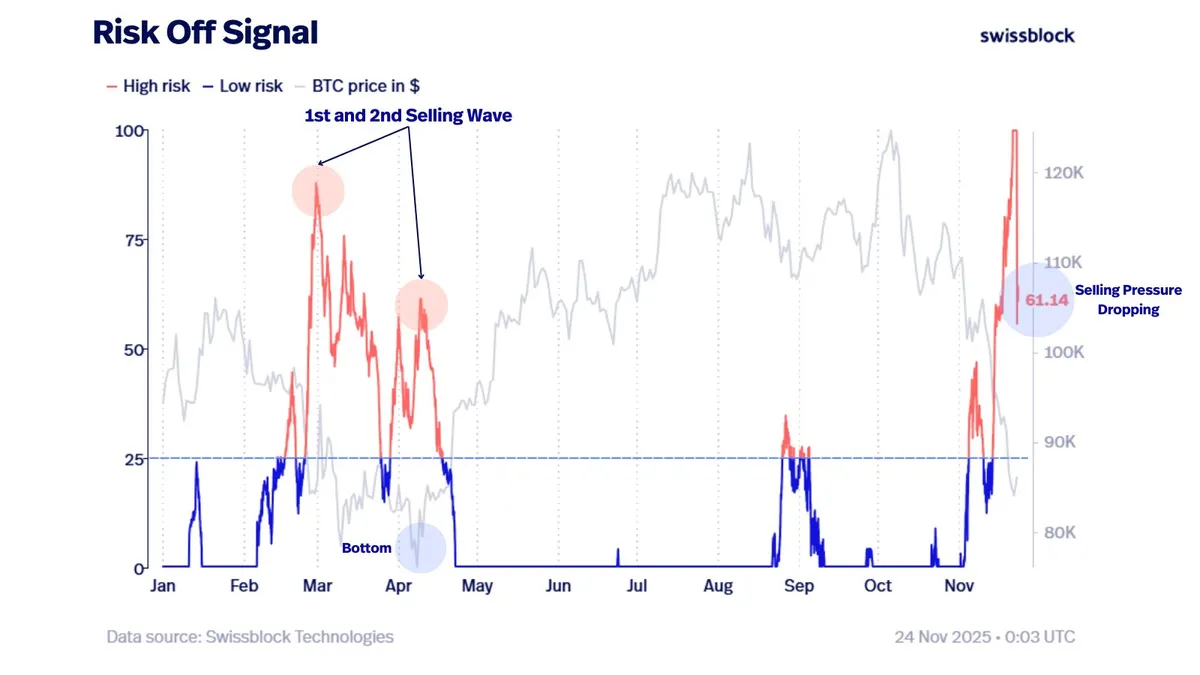 Bitcoin risk-off signal