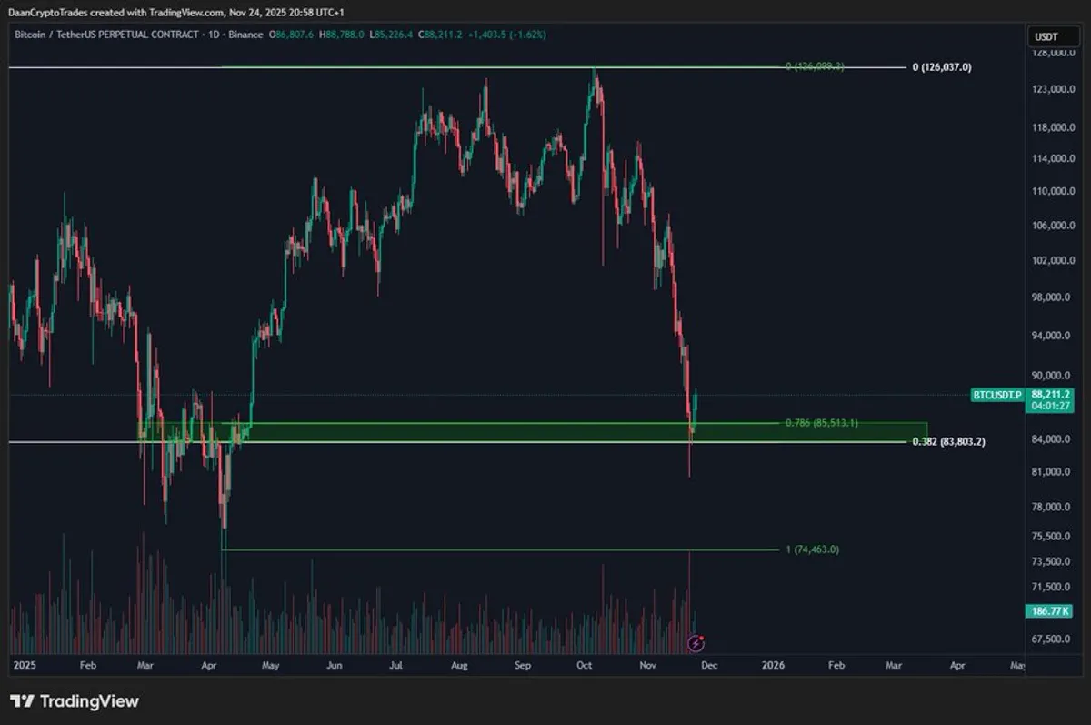 Bitcoin price analysis