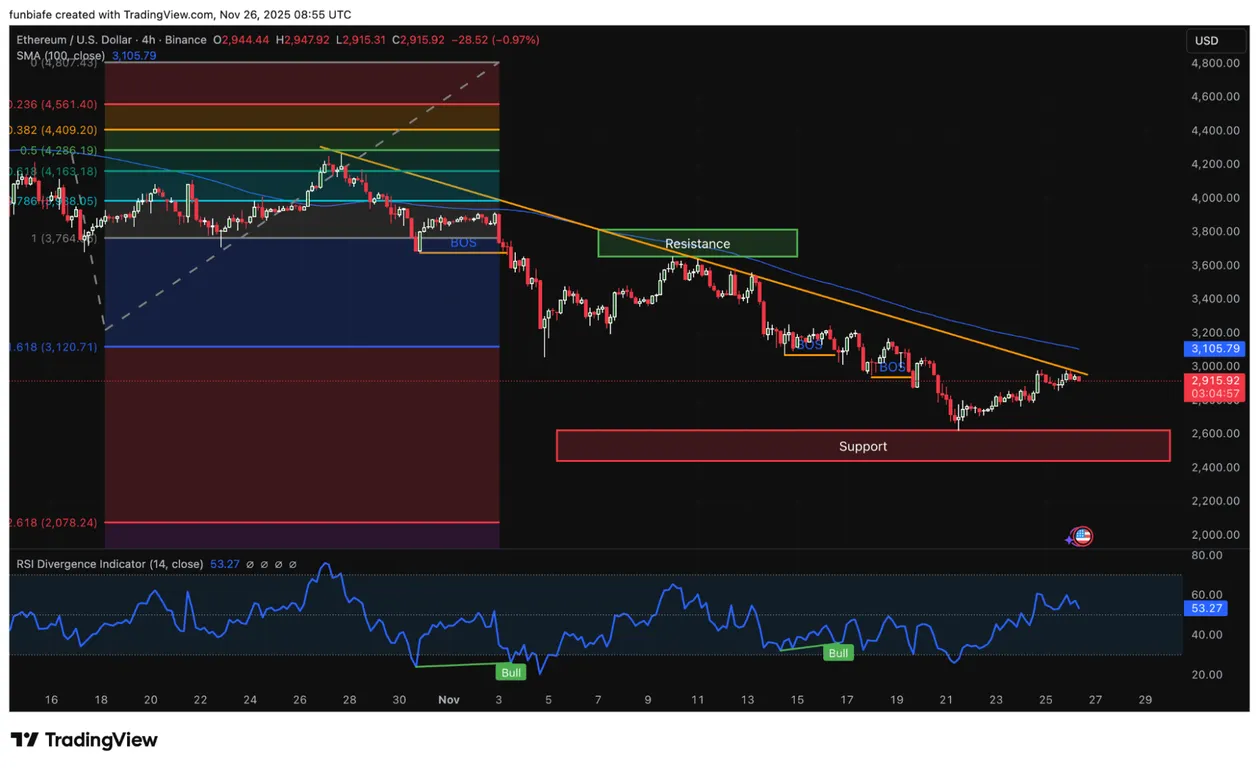 Ethereum 4h chart analysis