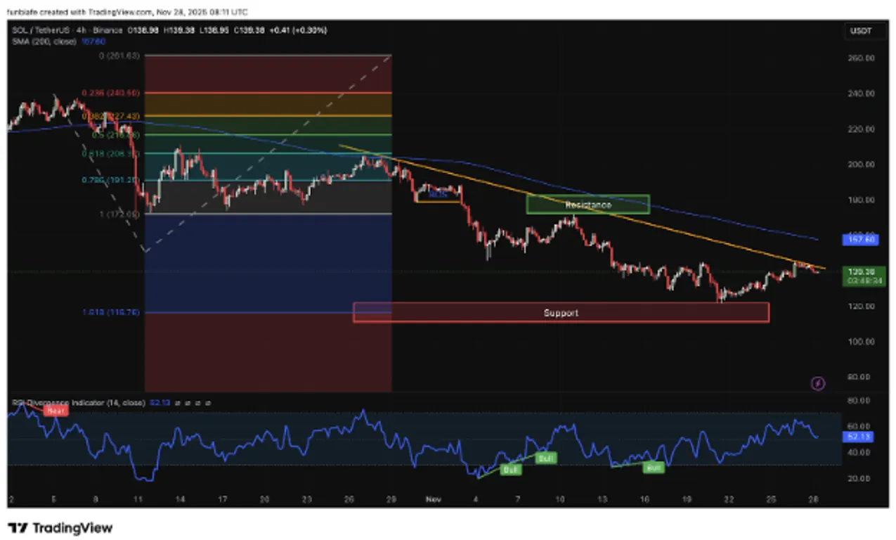 4-hour SOL price chart analysis