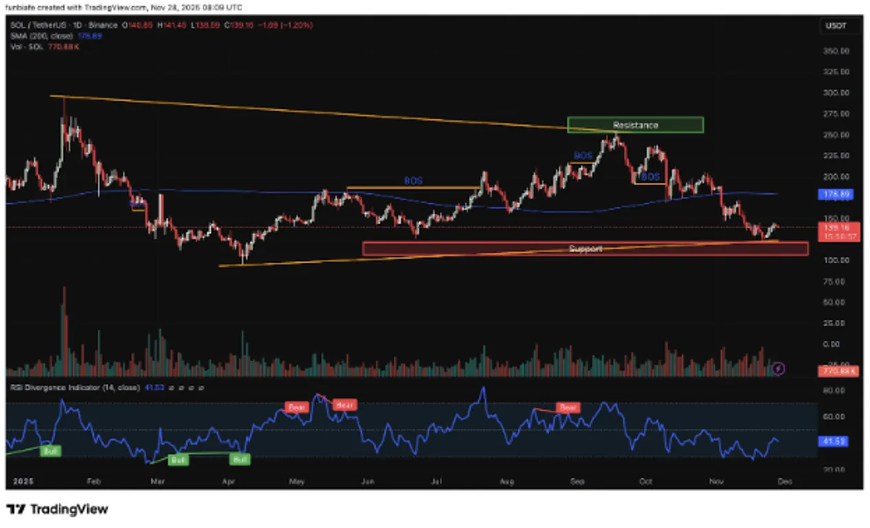 Dails SOL price chart analysis