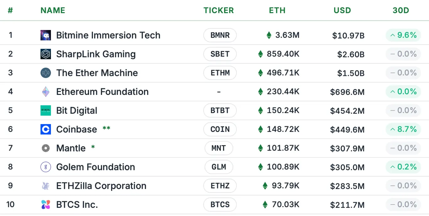 Top 10 Corporate Ethereum Holders