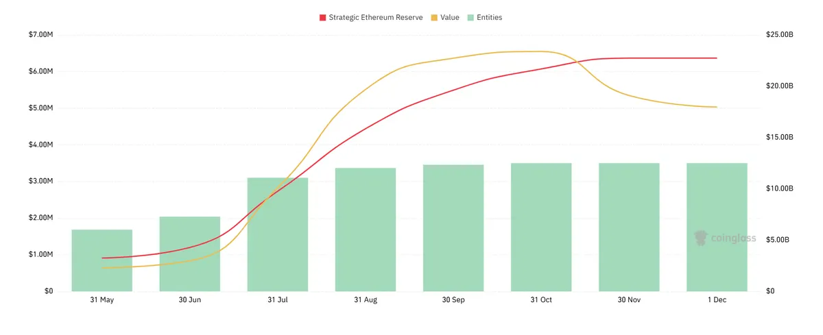 Strategic Ethereum reserve stats