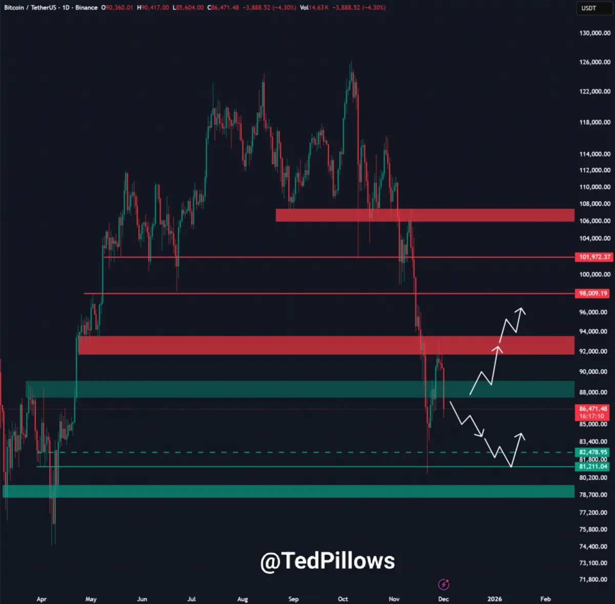 Bitcoin price analysis