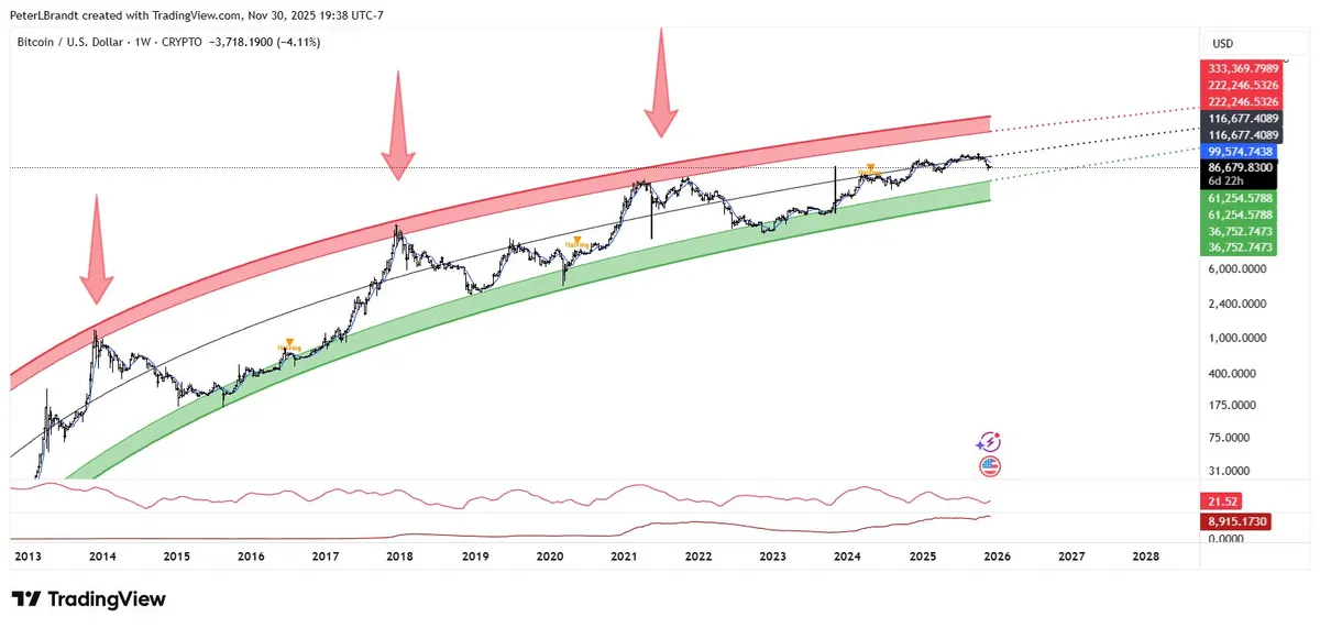 Bitcoin price analysis