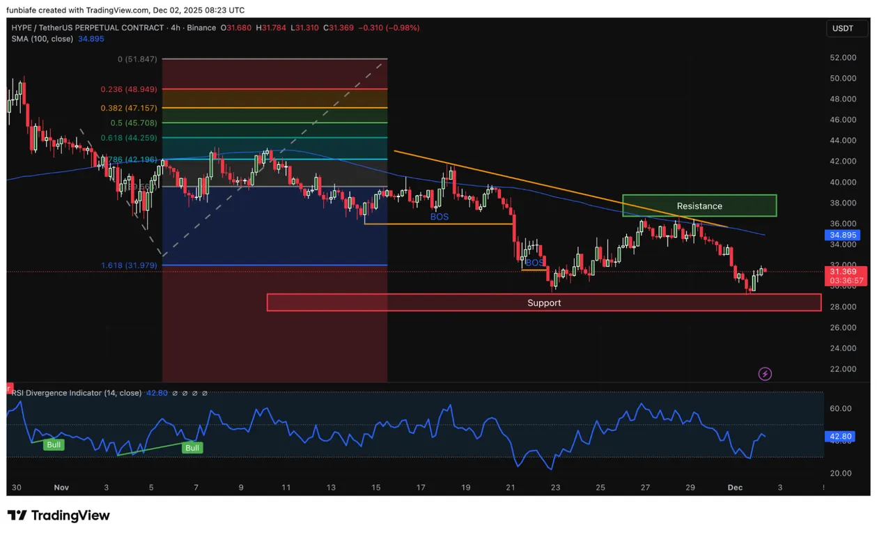 HYPE 4-hour chart price analysis