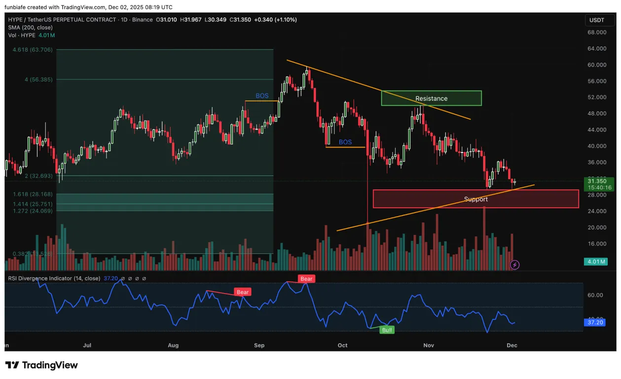 HYPE daily price analysis