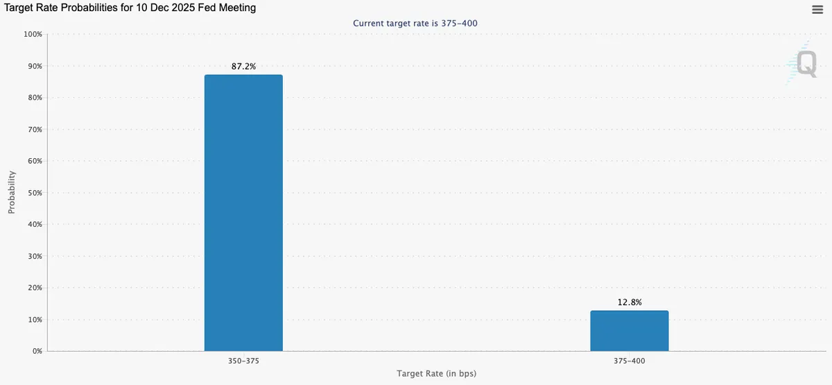 Fed rate cut probability