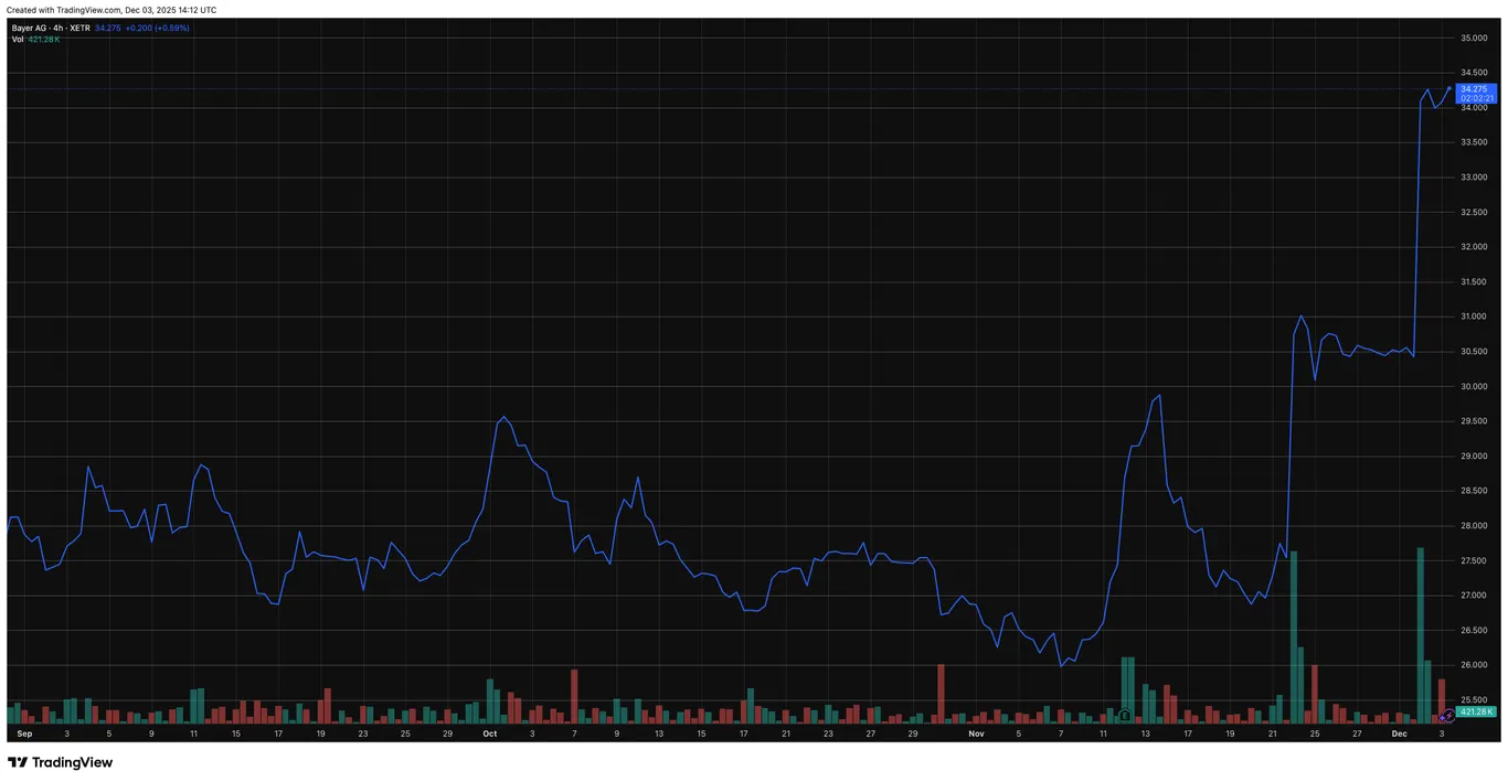 Bayer stock