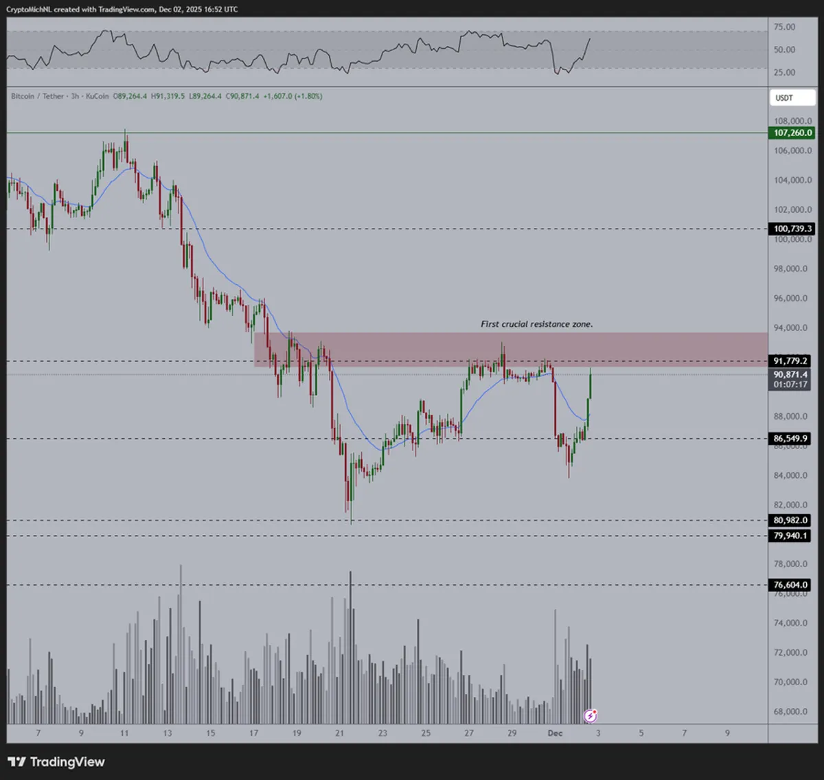 Bitcoin 3-day chart analysis