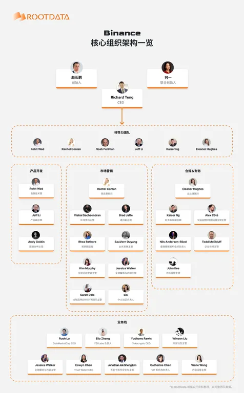 Binance organizational structure