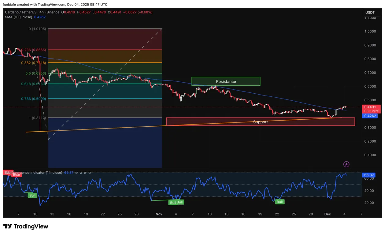 Cardano 4-hour chart analysis