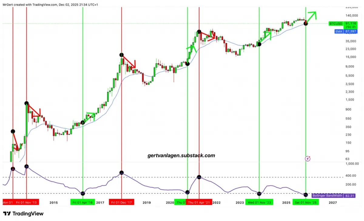 Bitcoin price analysis