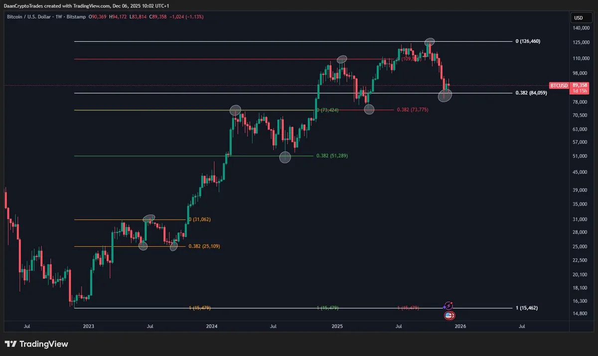 Bitcoin price analysis weekly chart