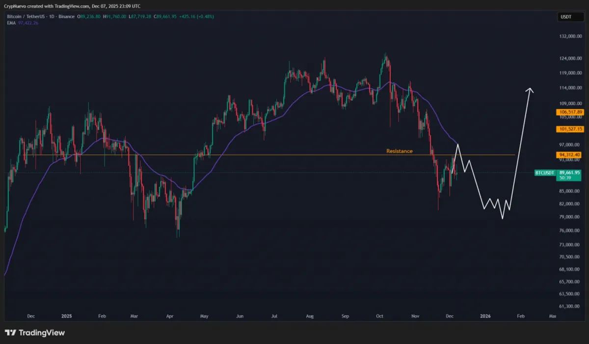 Bitcoin price analysis daily chart