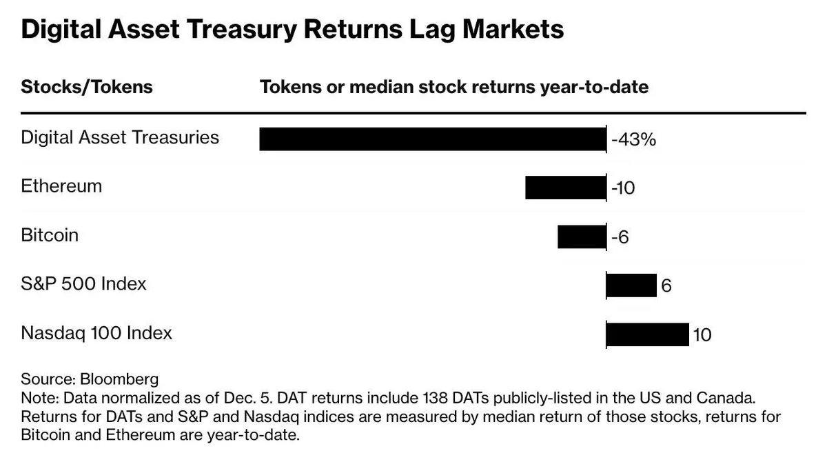 DAT company returns