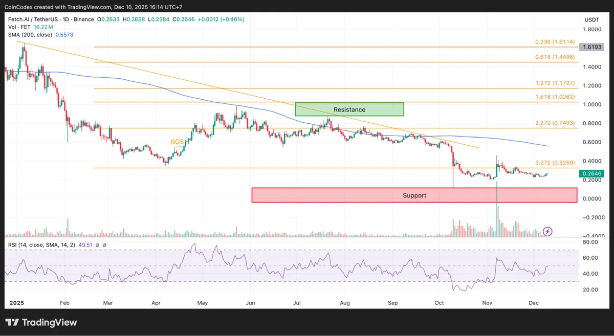 FET price analysis