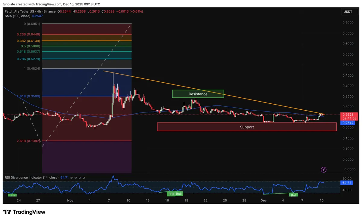 FET price analysis