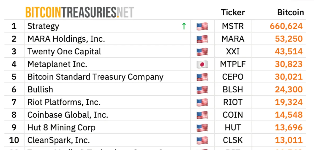 Bitcoin treasury company rankings