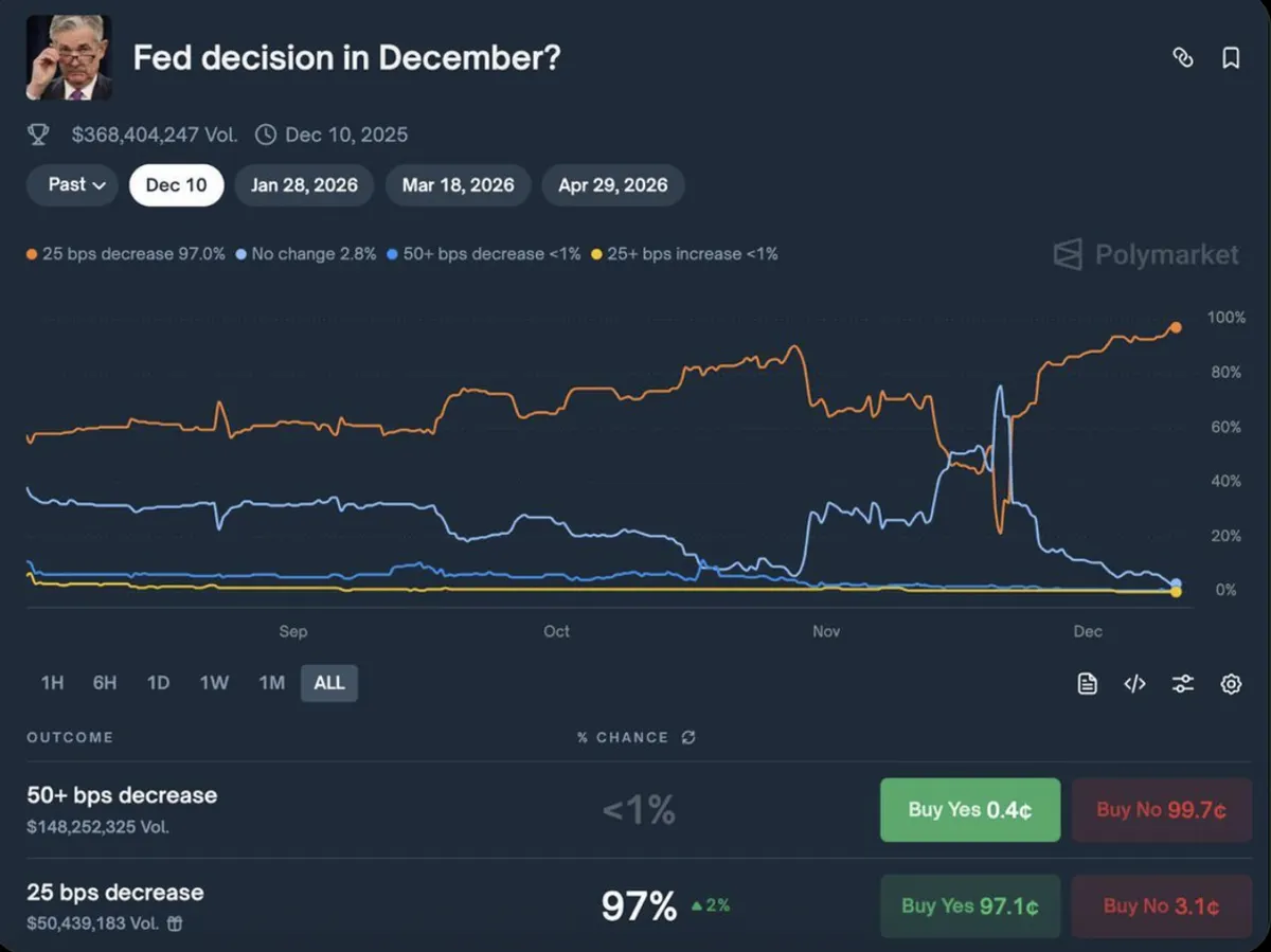 Polymarket fed odds