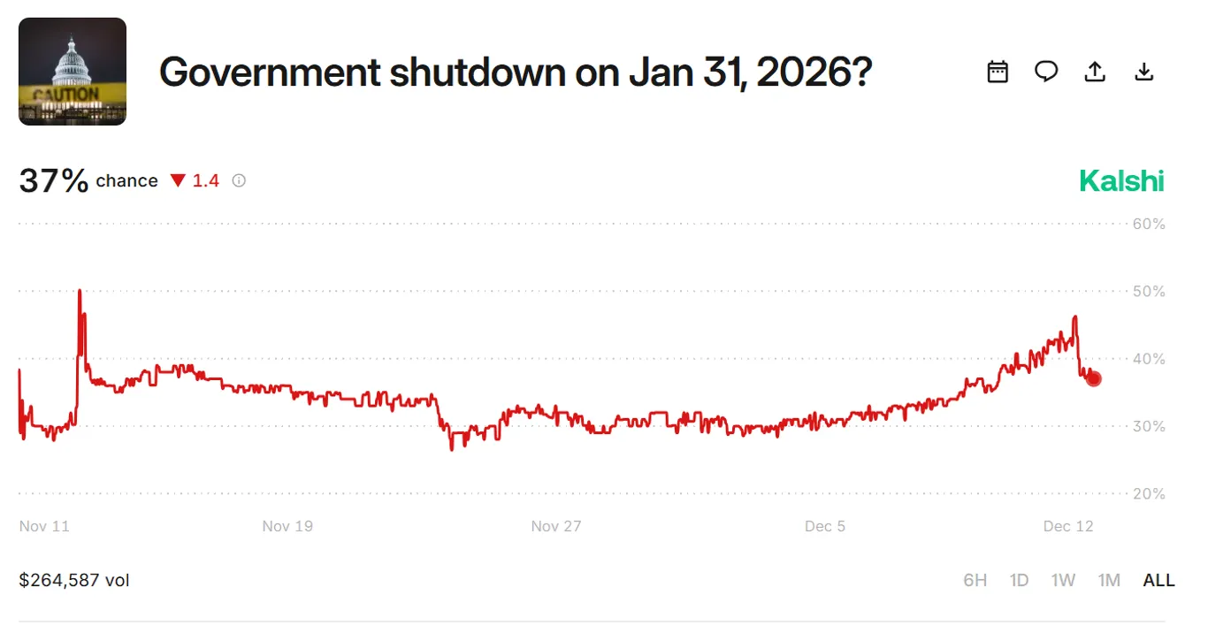 Kalshi government shutdown odds