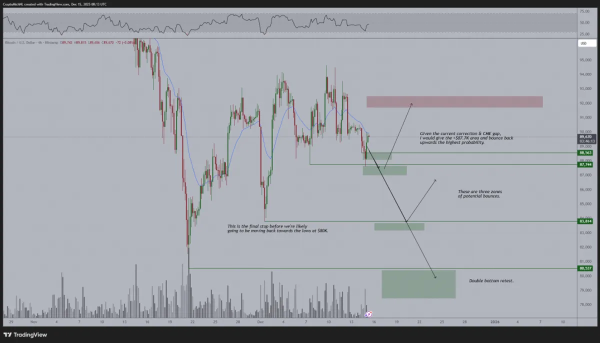 BTC/USD 4-chart