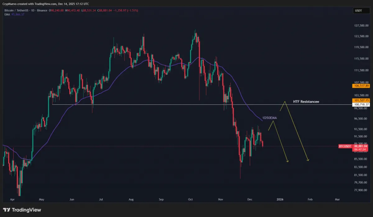 BTC/USD 1-day chart