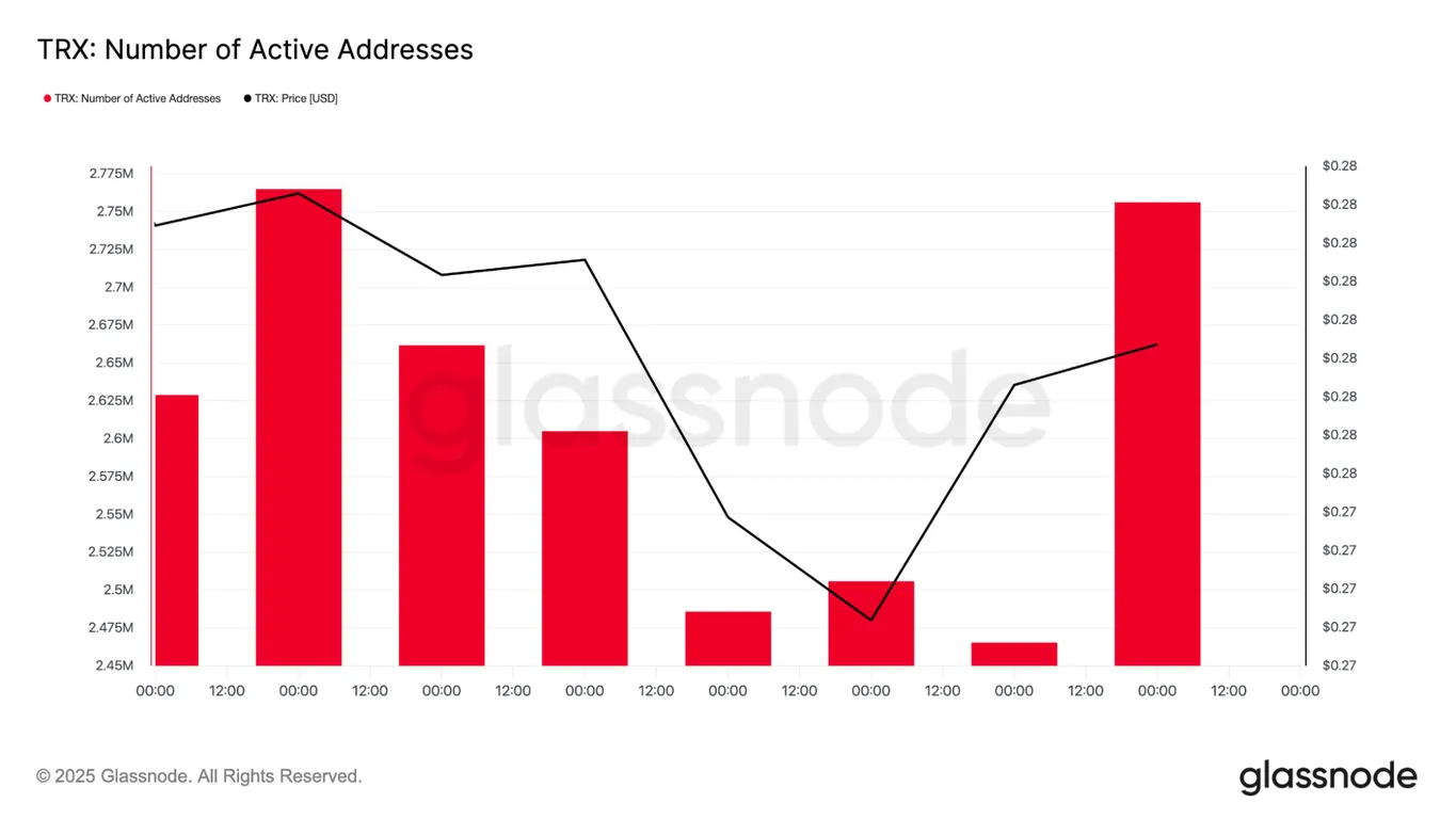 TRON active addresses