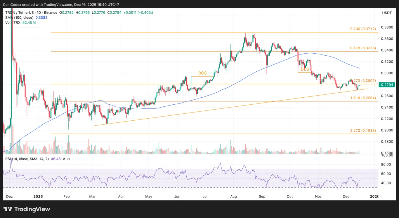 TRX price analysis