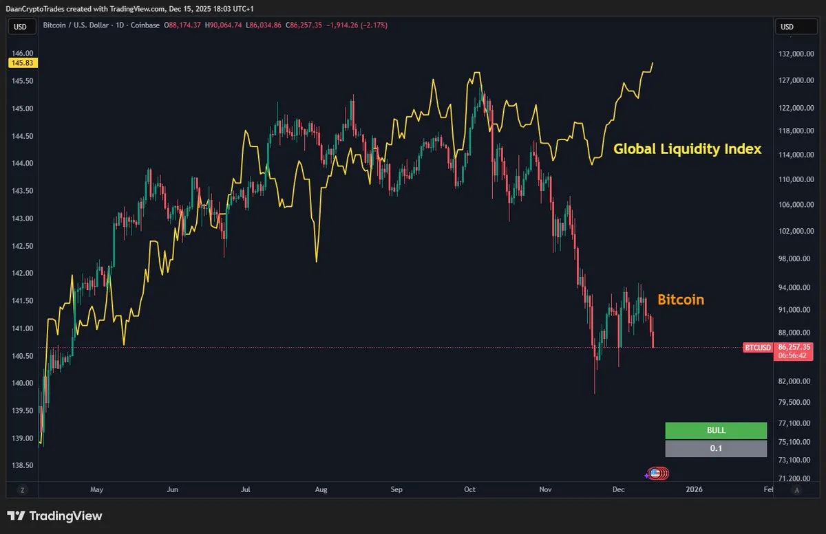 BTC vs global liquidity chart