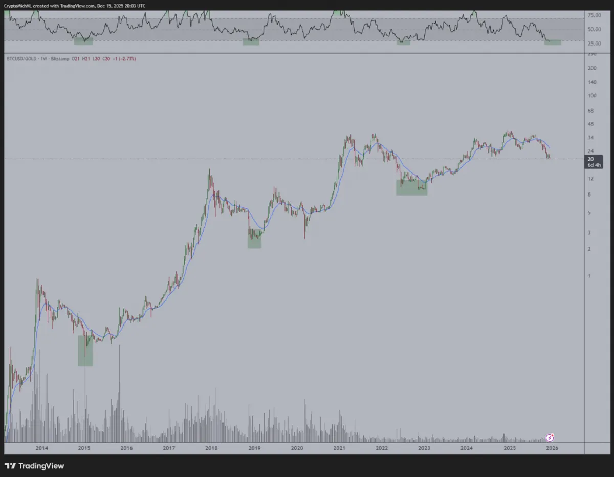 Bitcoin vs gold price chart 