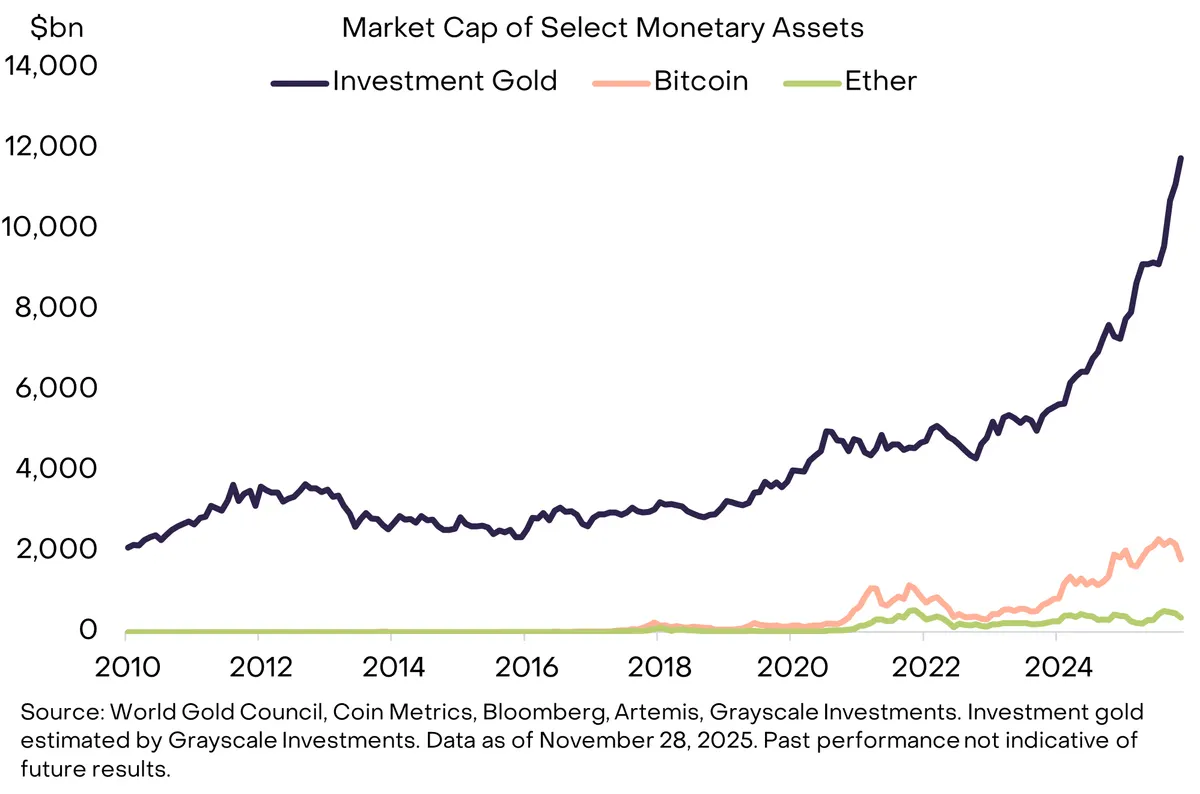 Market cap of gold vs bitcoin and ethereum