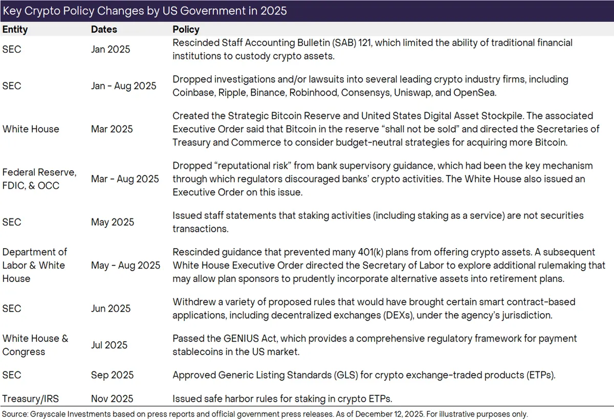 Crypto policy milestones in the US