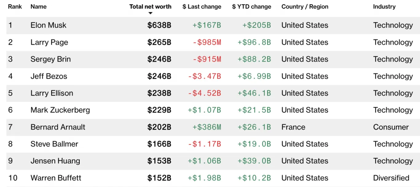 10 richest people in the world