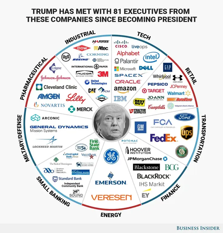 Trump meetings with executives