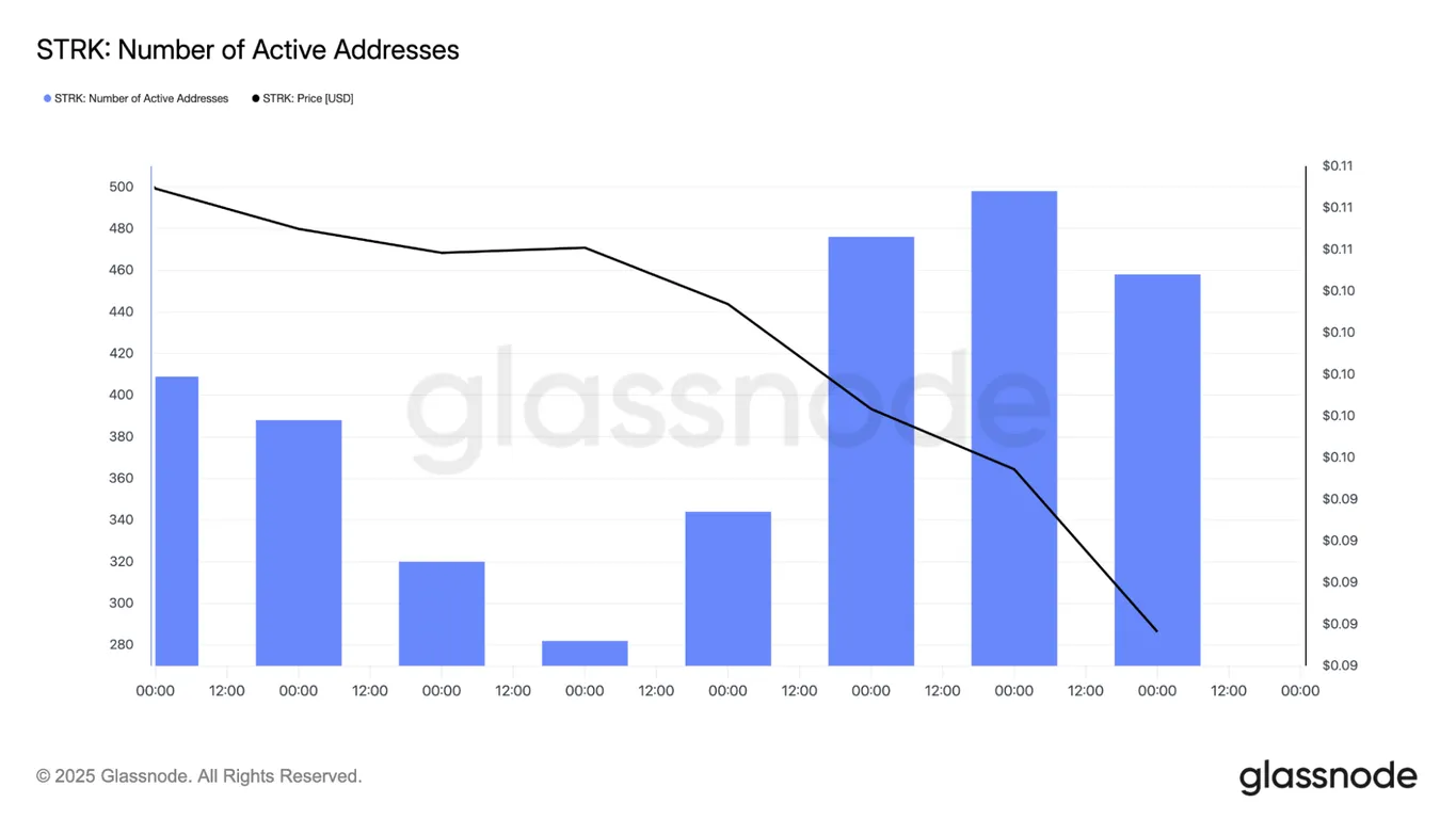StarkNet active addresses